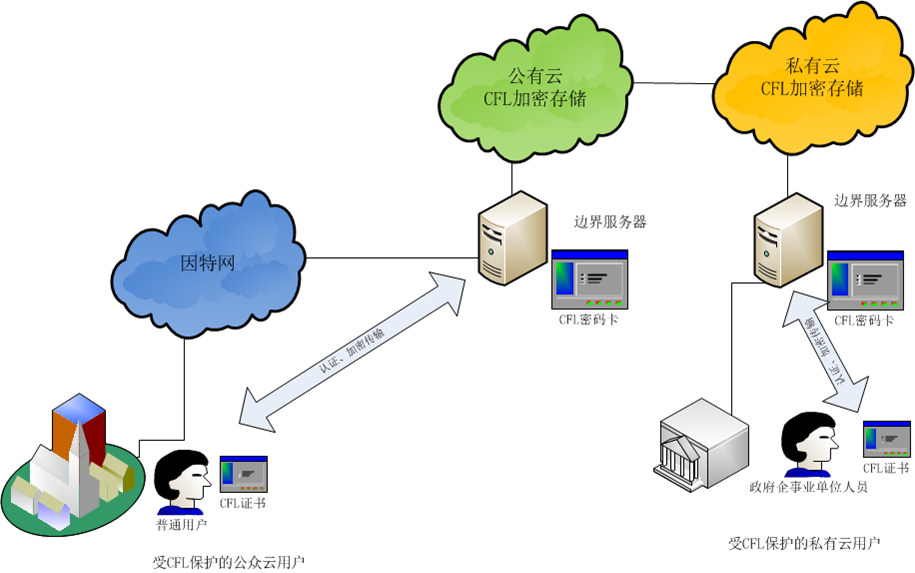 云計算